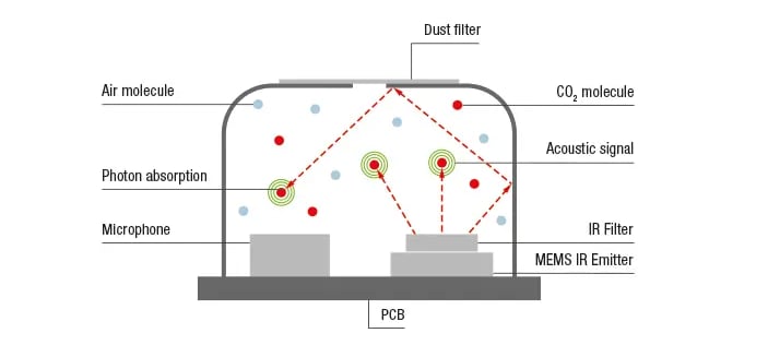 Seeed Studio Grove SCD41二氧化碳、温度和湿度传感器